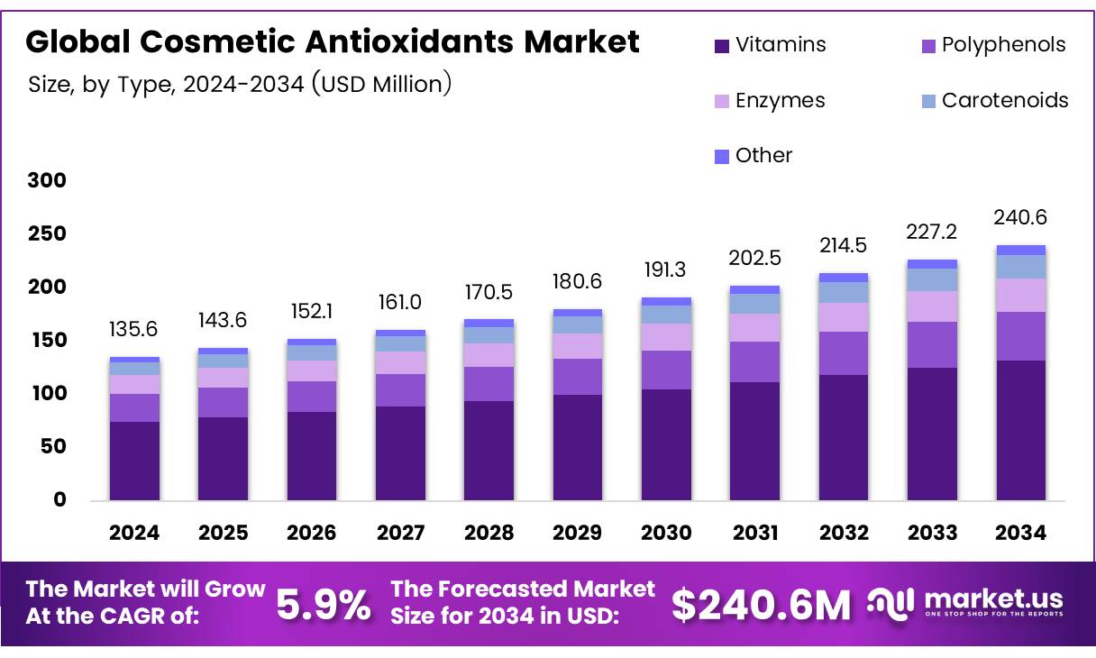 化妆品抗氧化剂市场(2025-2034)
