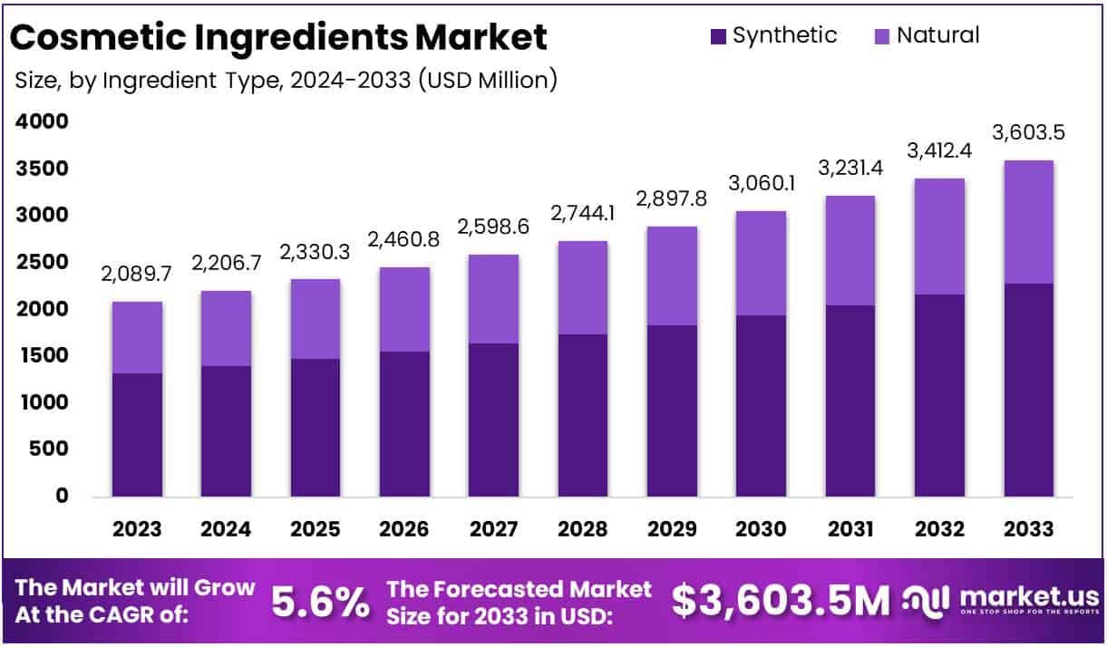 化妆品原料市场(2024-2033)