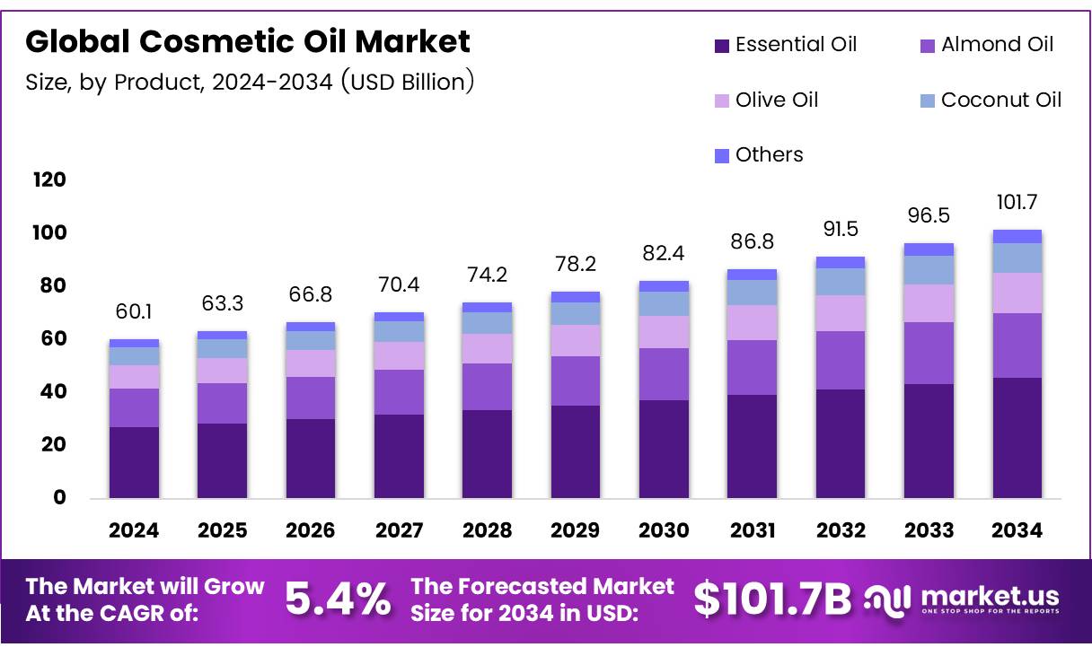 化妆品油市场(2025-2034)