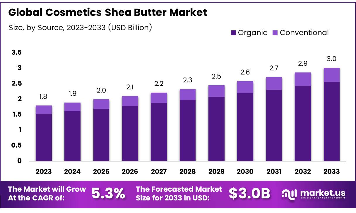 化妆品乳木果油市场(2024-2033)