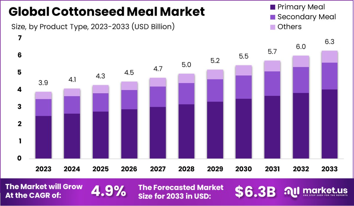 棉籽粕市场(2024-2033)