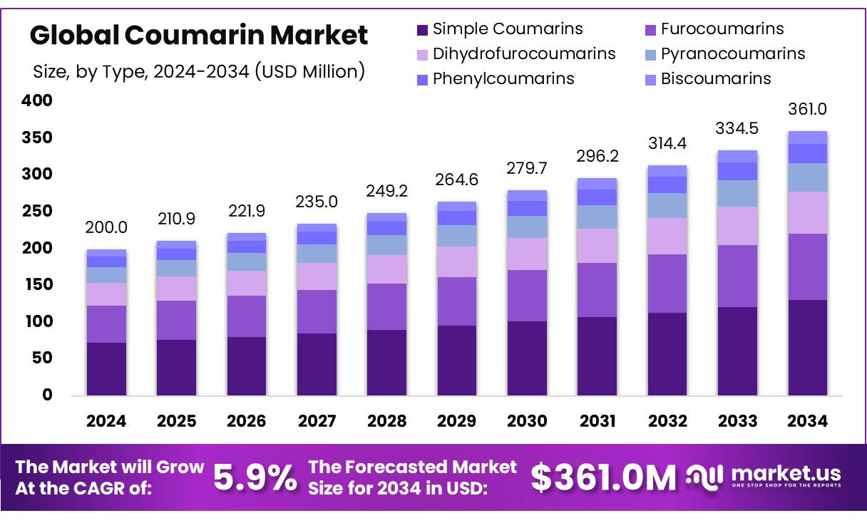香豆素市场(2025-2034)