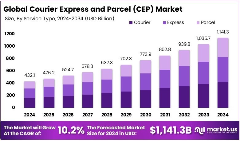 快递和包裹 (CEP) 市场(2025-2034)