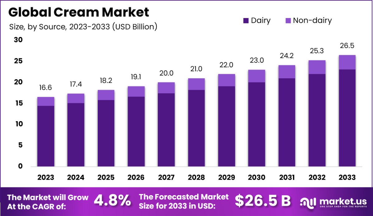 奶油市场(2024-2033)