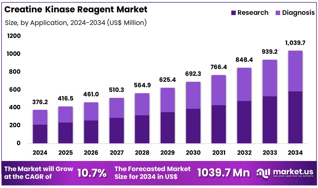 肌酸激酶试剂市场(2025-2034)