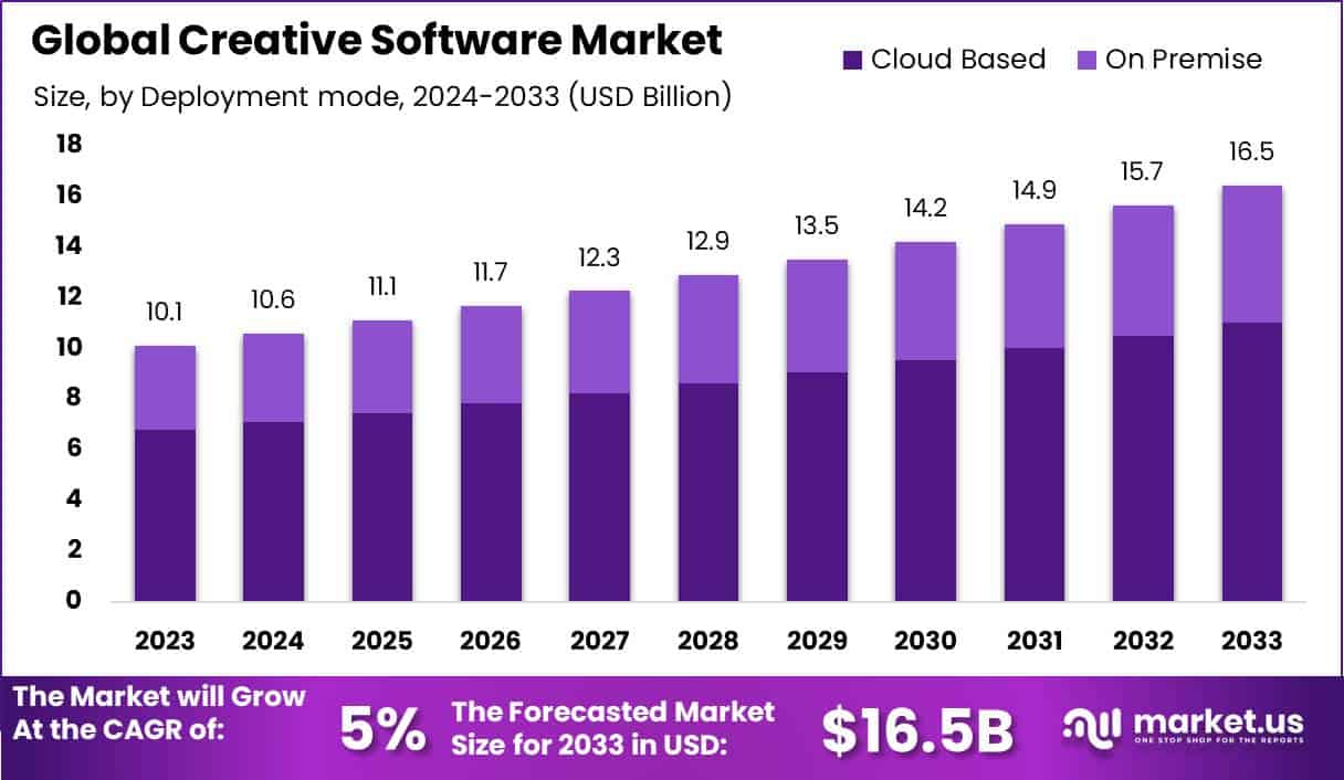 创意软件市场(2024-2033)