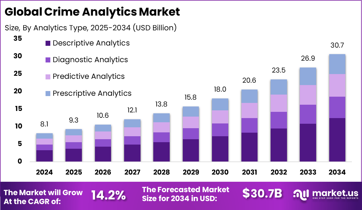 犯罪分析市场(2025-2034)