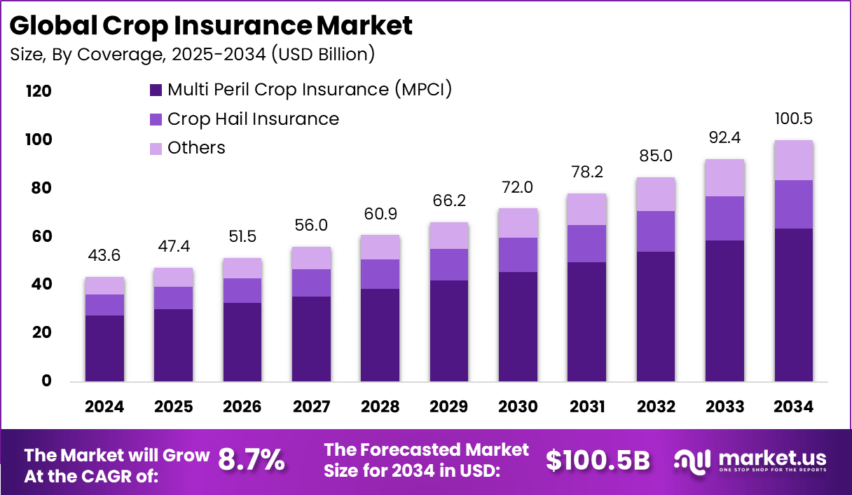 农作物保险市场(2025-2034)