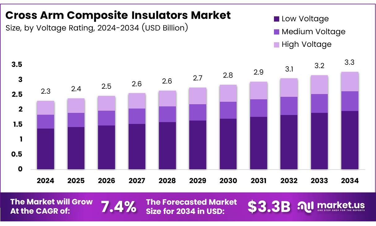 横臂复合绝缘子市场(2025-2034)