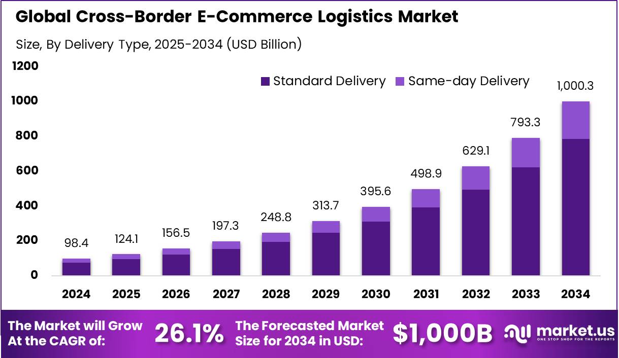 跨境电商物流市场(2025-2034)