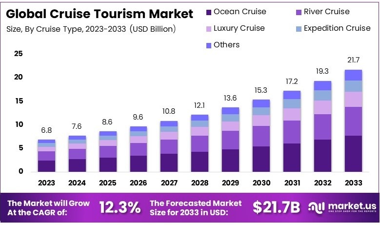 邮轮旅游市场(2024-2033)
