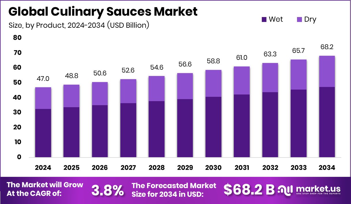 烹饪酱料市场(2025-2034)