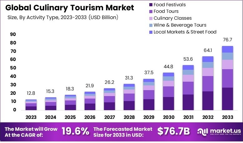 美食旅游市场(2024-2033)