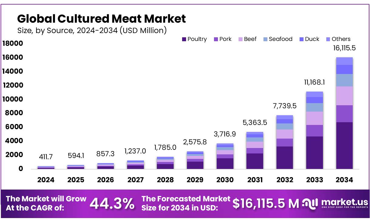 培养肉市场(2025-2034)