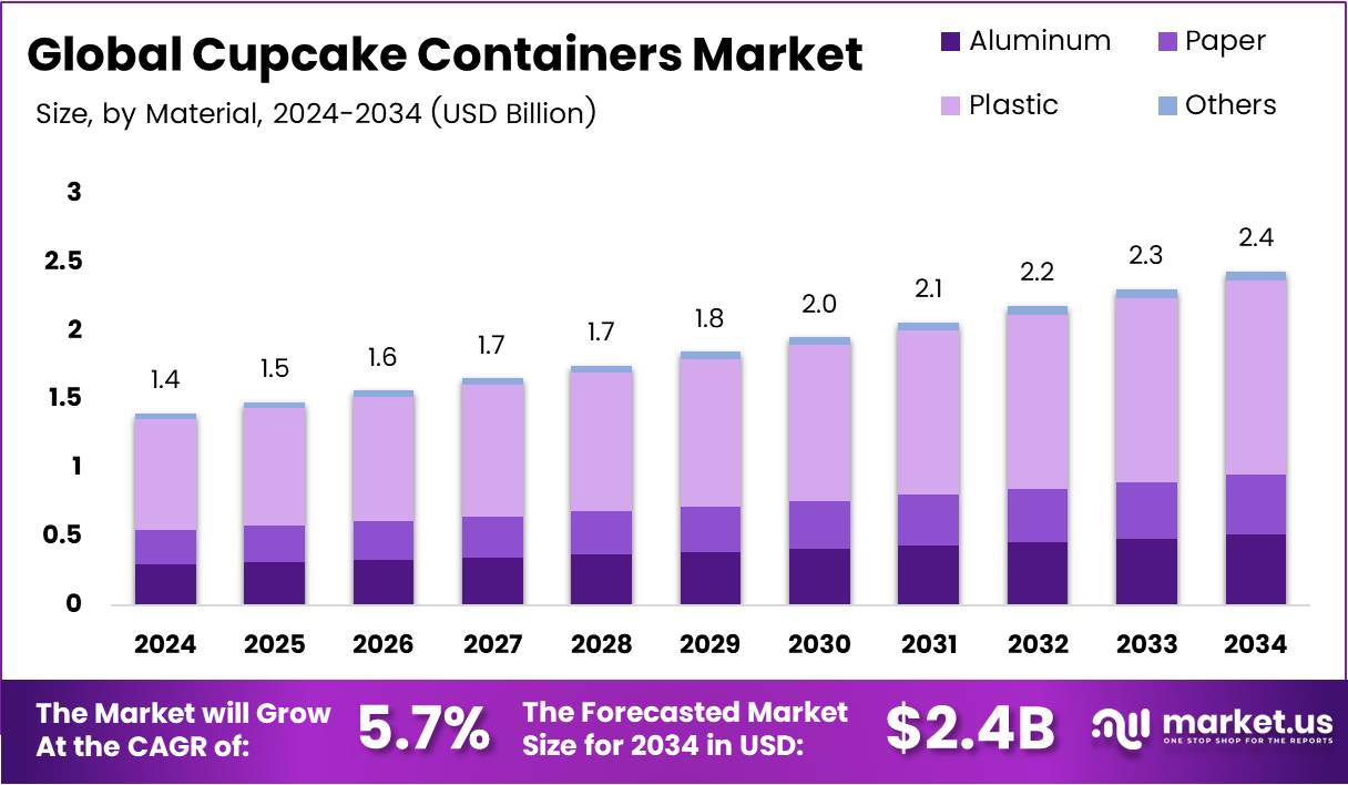 纸杯蛋糕容器市场(2025-2034)