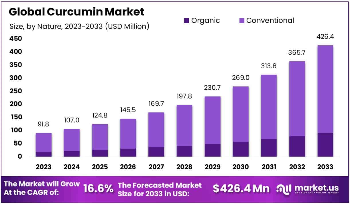 姜黄素市场(2024-2033)