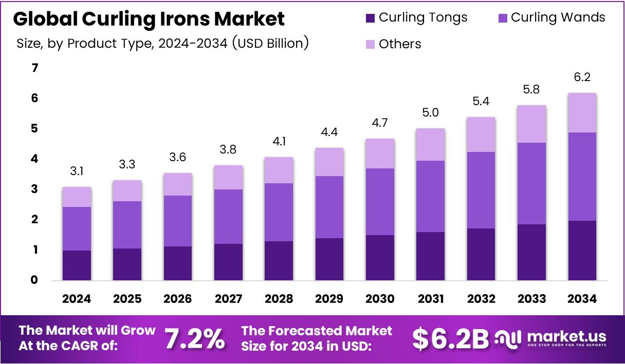 卷发棒市场(2025-2034)