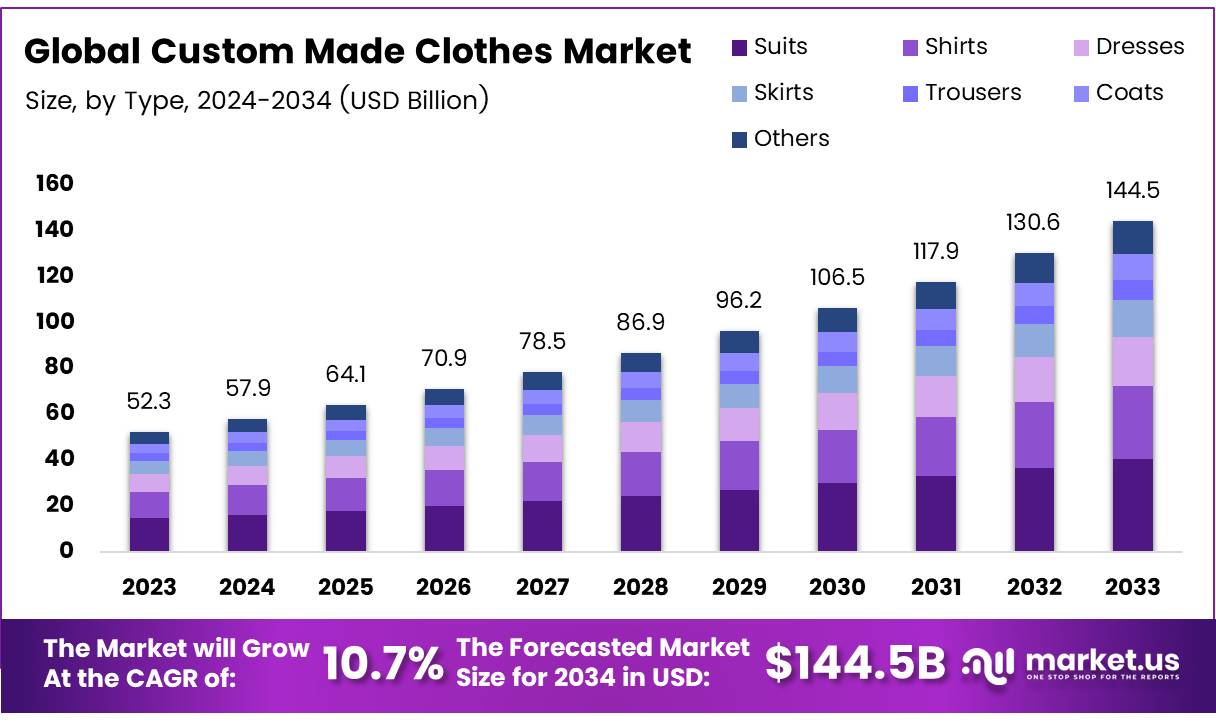 定制服装市场(2025-2034)