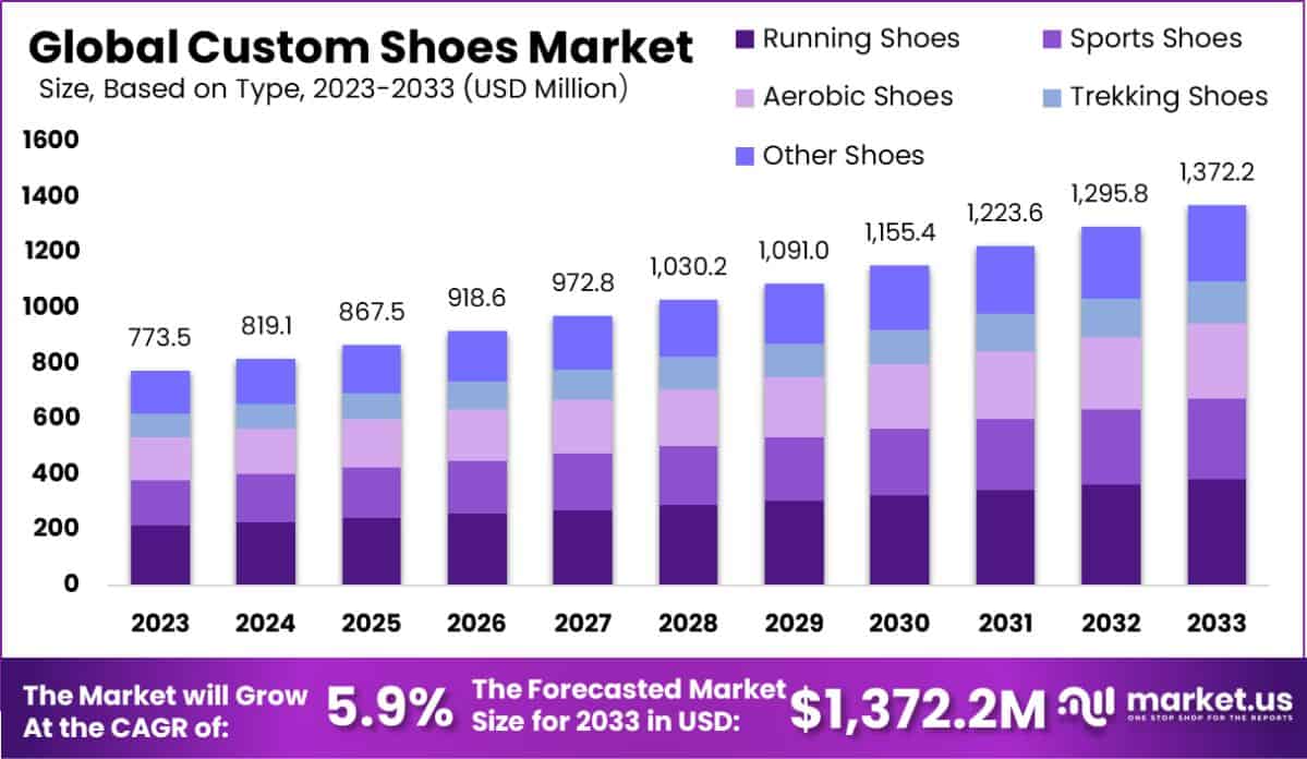 定制鞋市场(2024-2033)