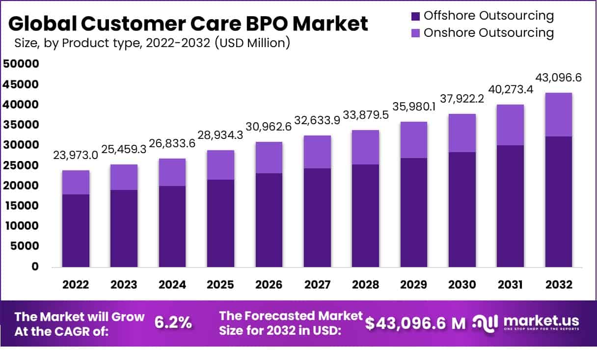 客户服务 BPO 市场(2023-2032)