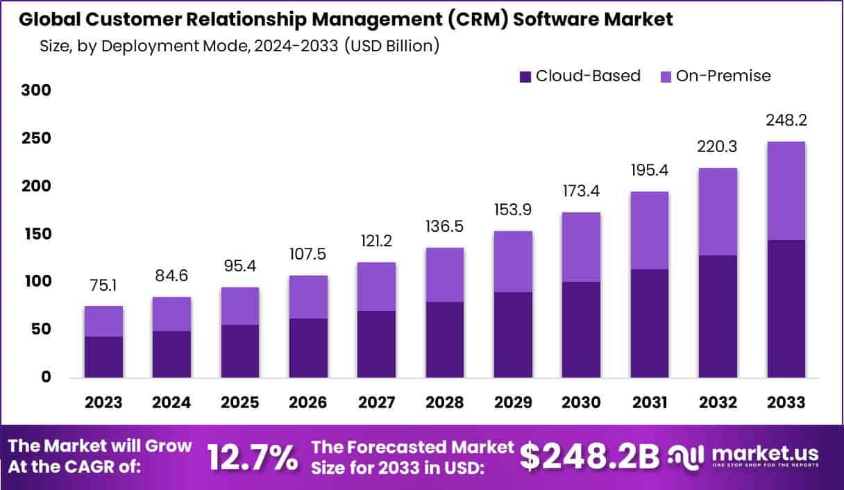 客户关系管理 (CRM) 软件市场(2024-2033)