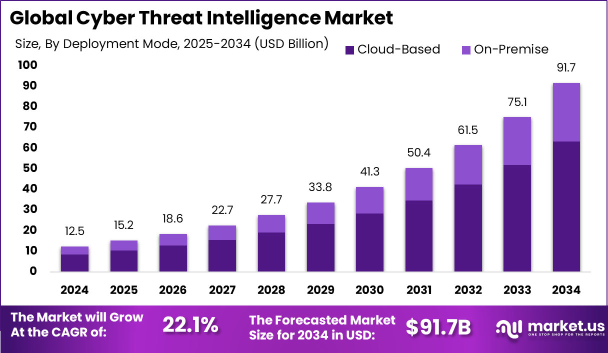 网络威胁情报市场(2025-2034)