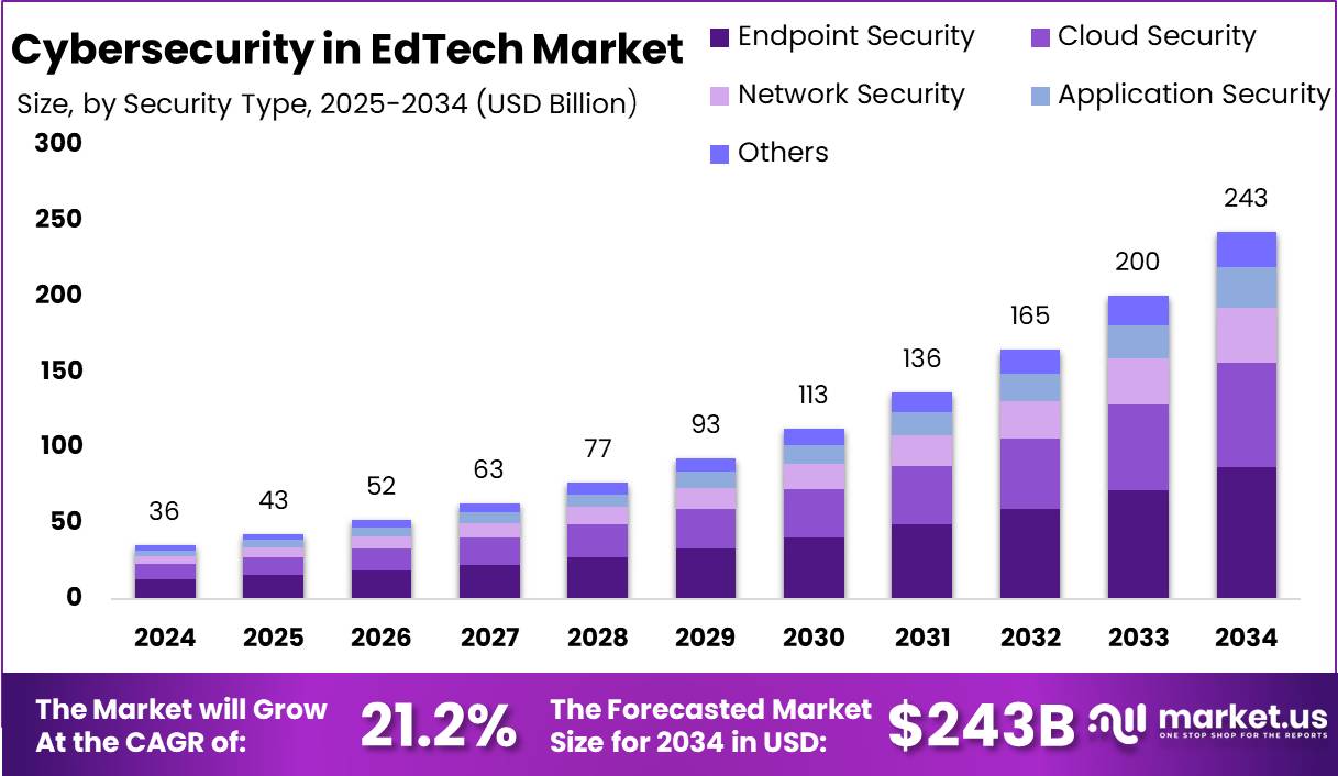 教育科技市场的网络安全(2025-2034)