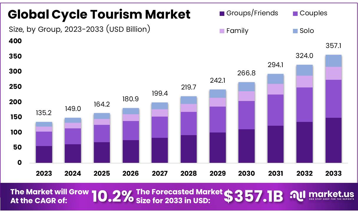 自行车旅游市场(2024-2033)