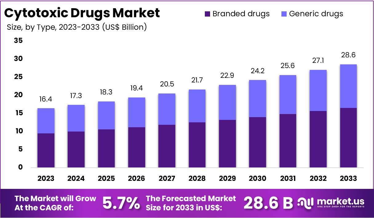 细胞毒性药物市场(2024-2033)