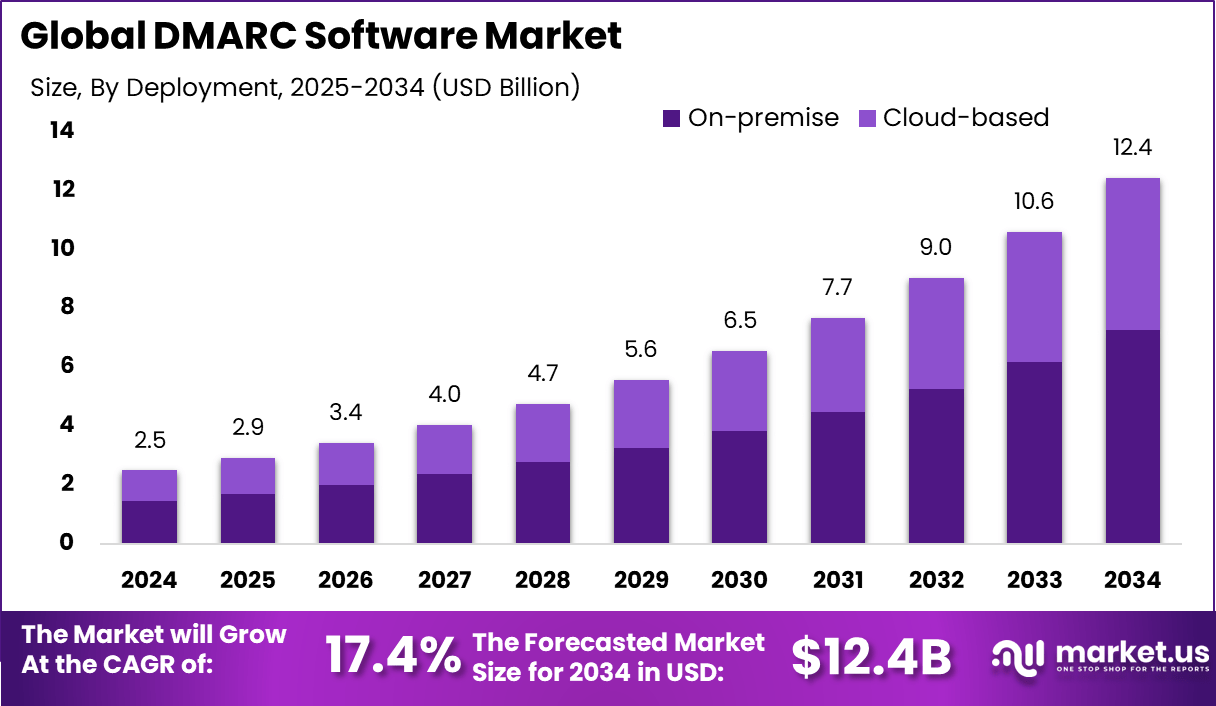 DMARC 软件市场(2025-2034)