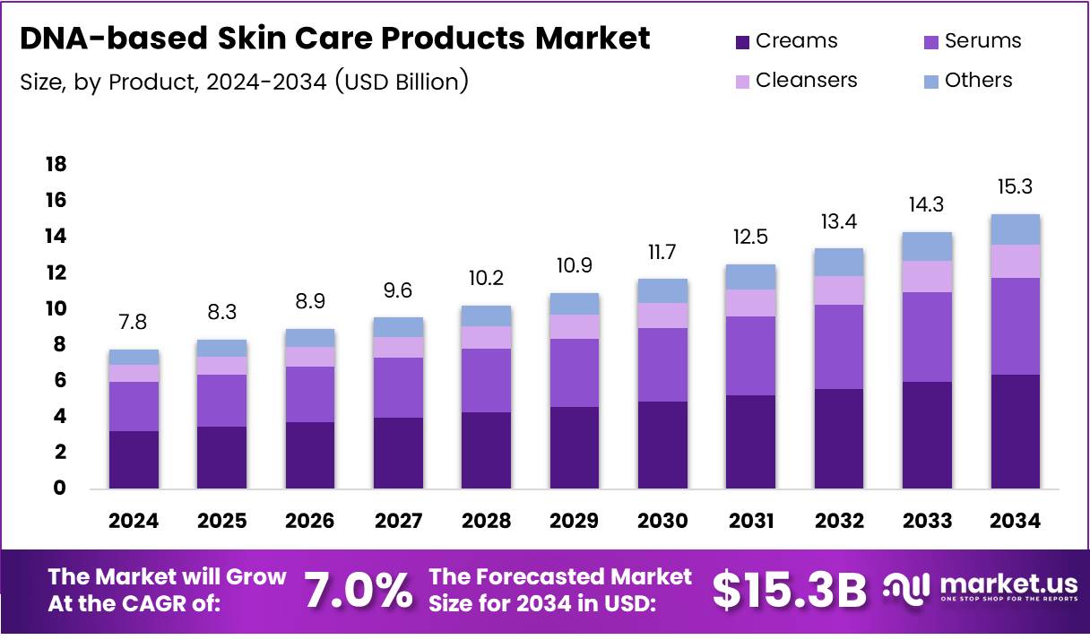 基于DNA的护肤品市场(2025-2034)