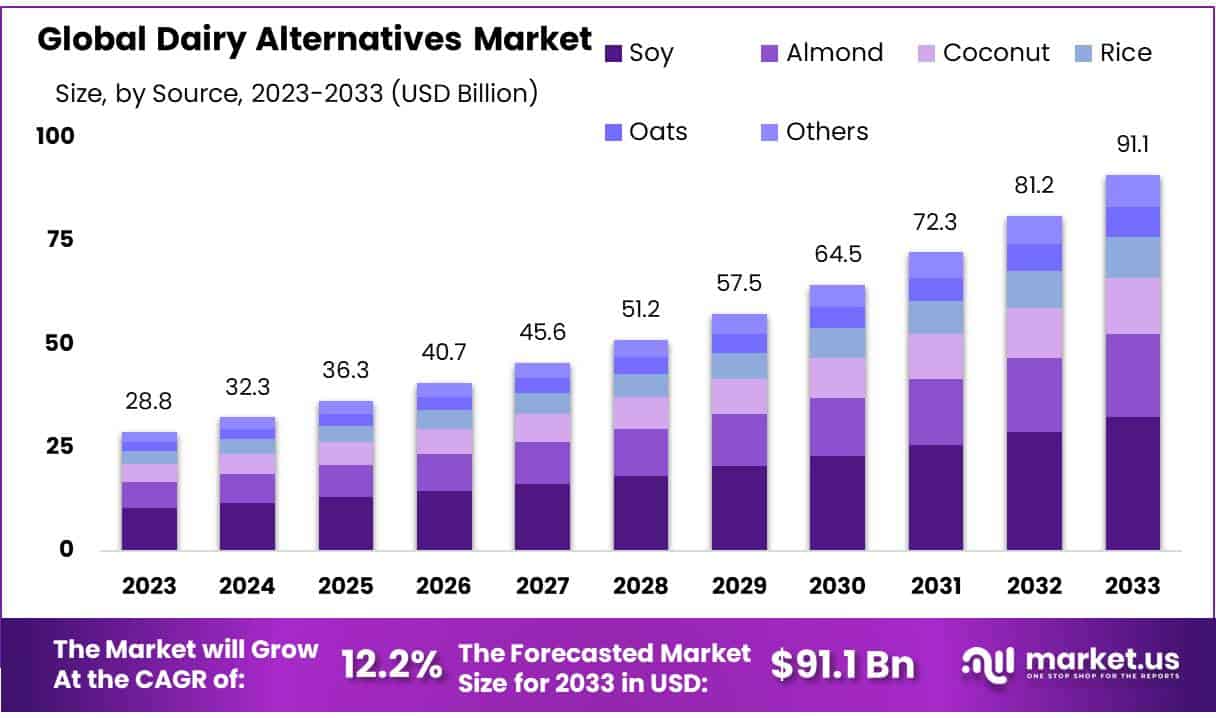 乳制品替代品市场(2024-2033)