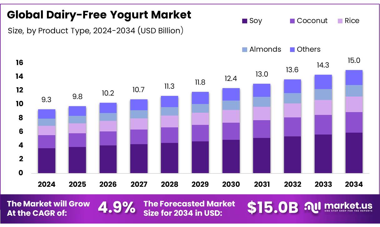 无乳酸奶市场(2025-2034)