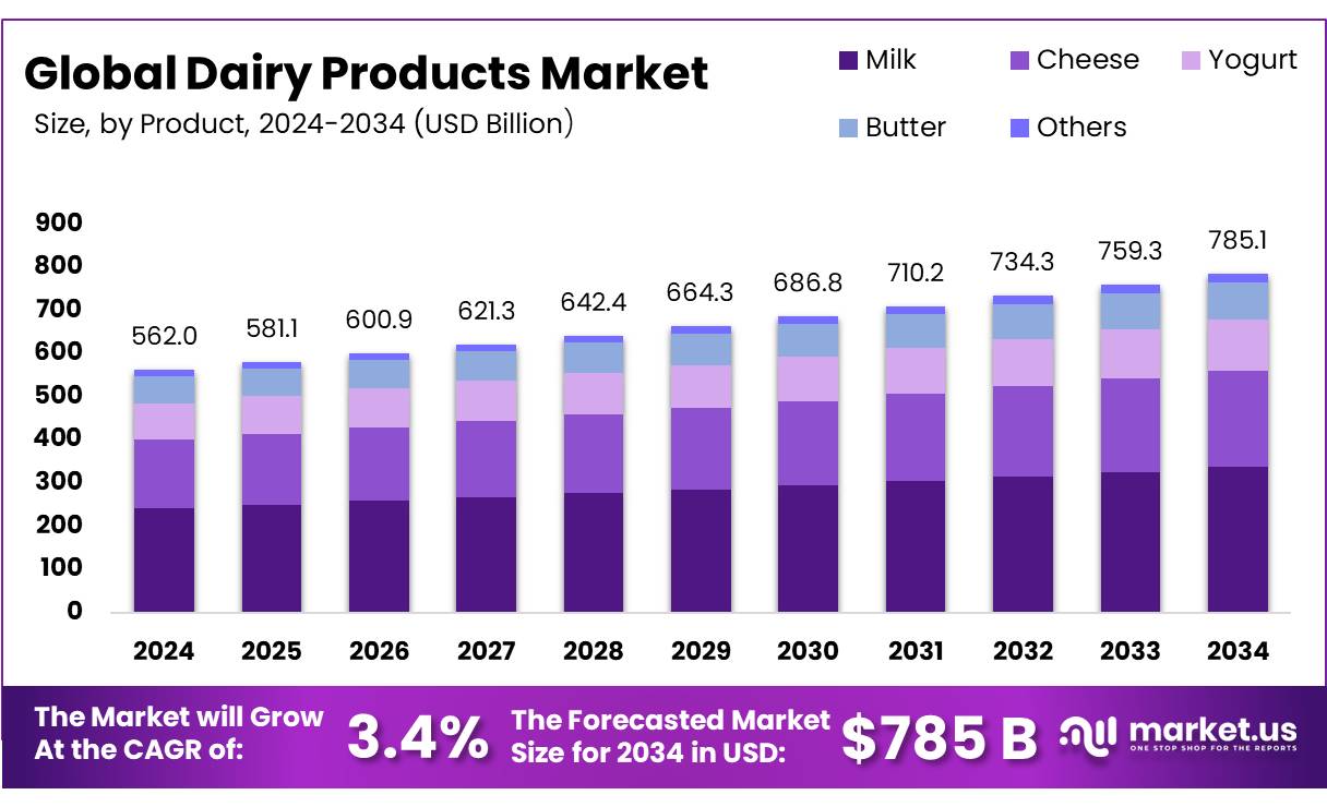 乳制品市场(2025-2034)