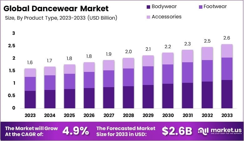 舞蹈服装市场(2024-2033)
