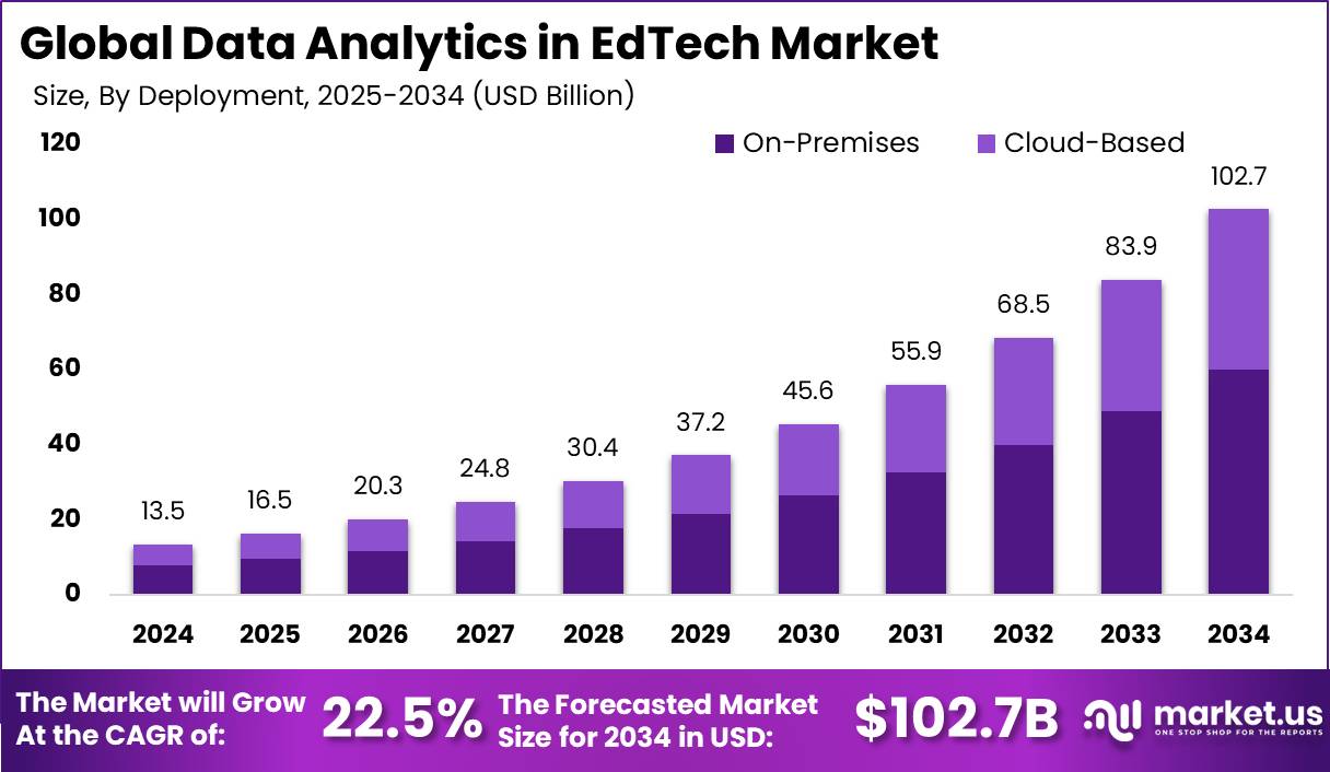 教育科技市场的数据分析(2025-2034)