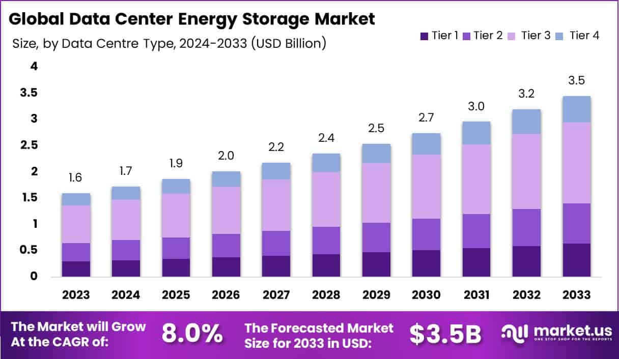 数据中心储能市场(2024-2033)