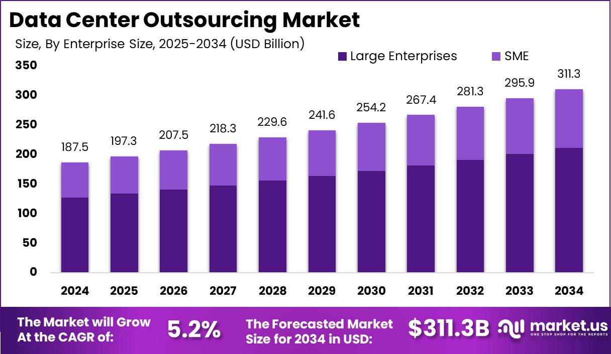 数据中心外包市场(2025-2034)