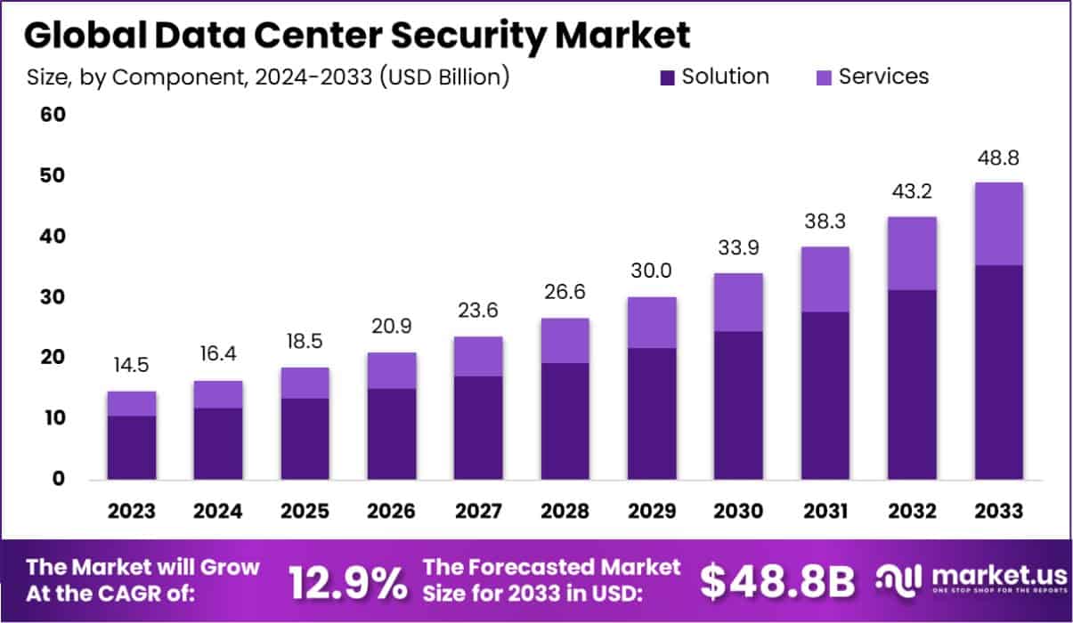 数据中心安全市场(2024-2033)