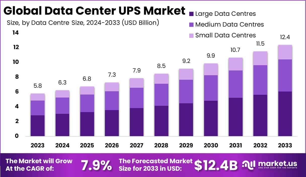 数据中心UPS市场(2024-2033)
