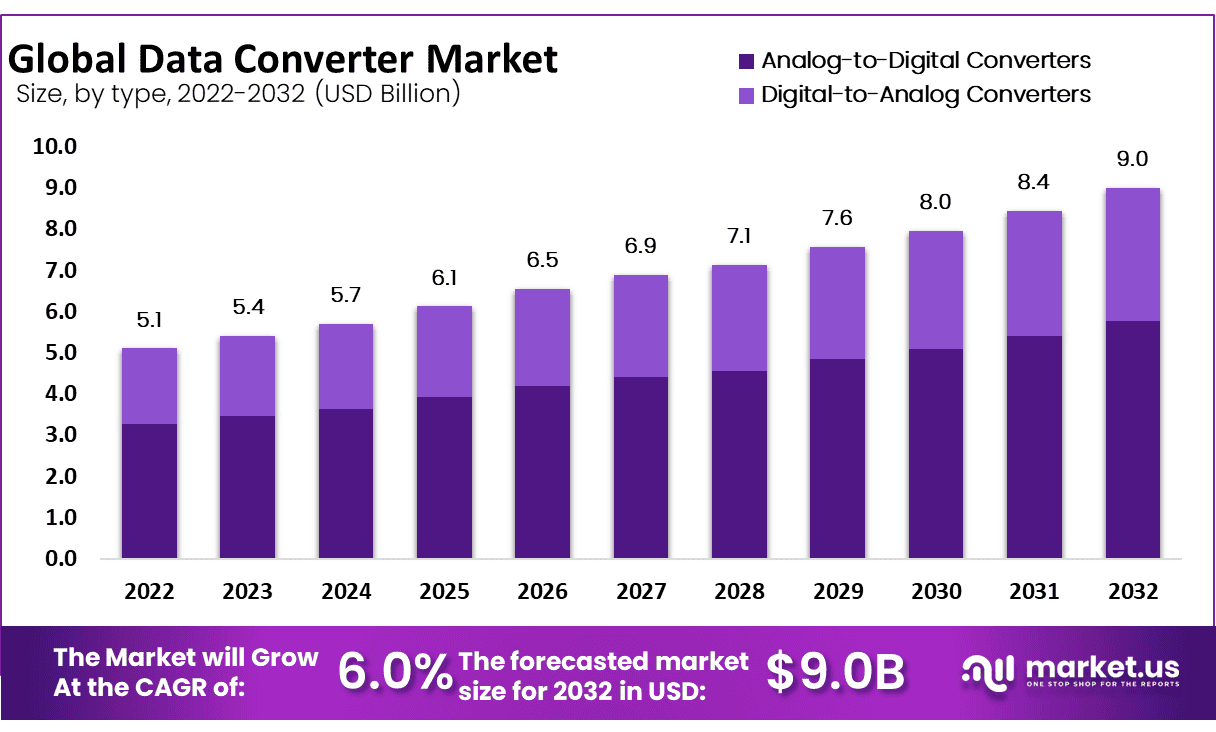 数据转换器市场(2023-2032)