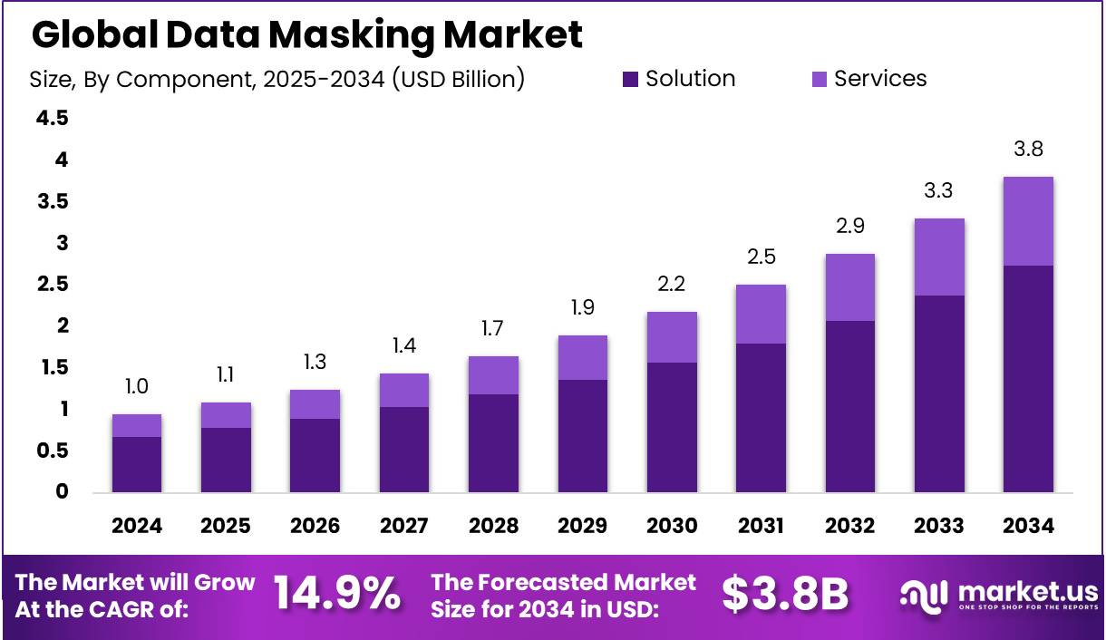 数据脱敏市场(2025-2034)