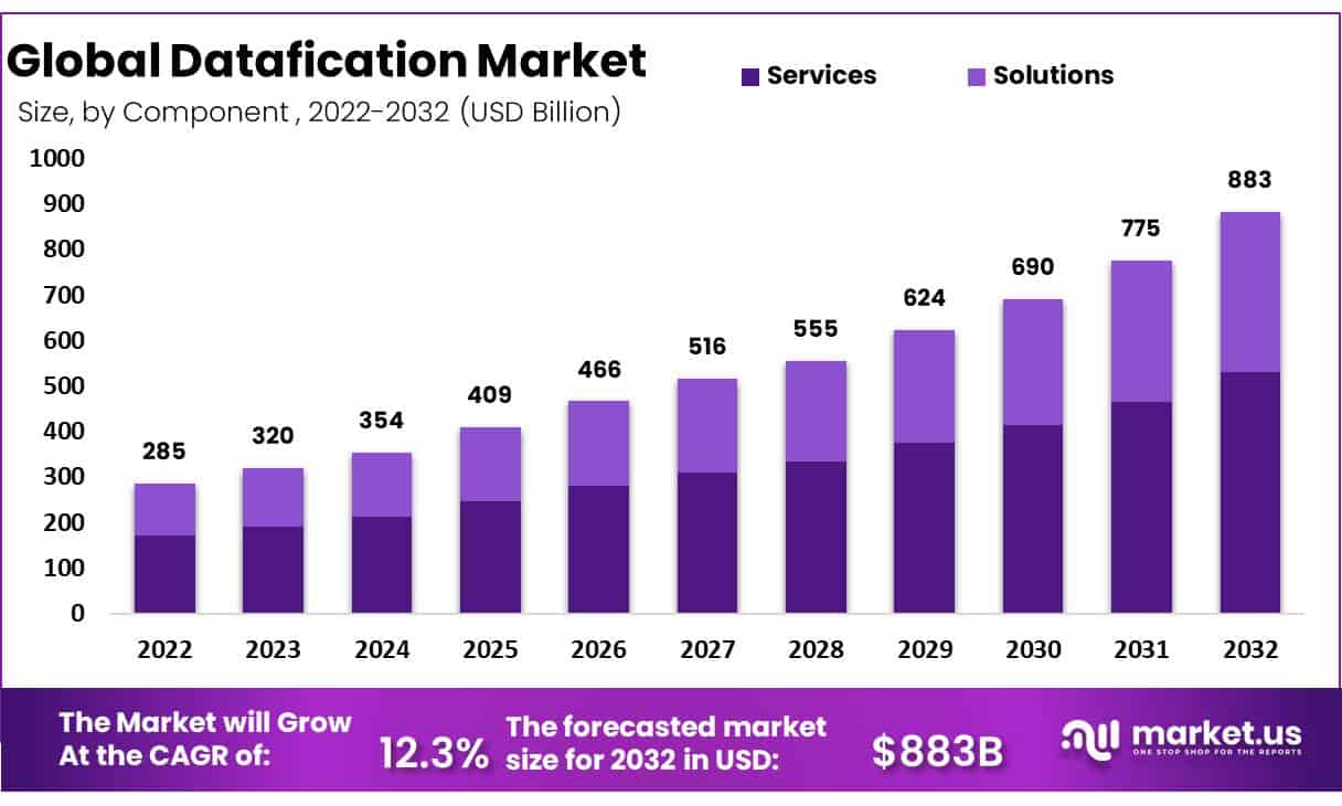 数据化市场(2023-2032)