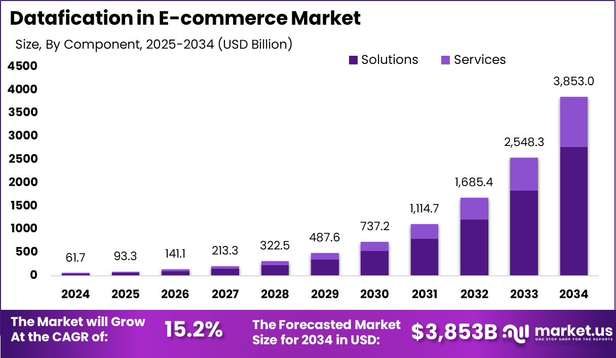 电子商务市场数据化(2025-2034)