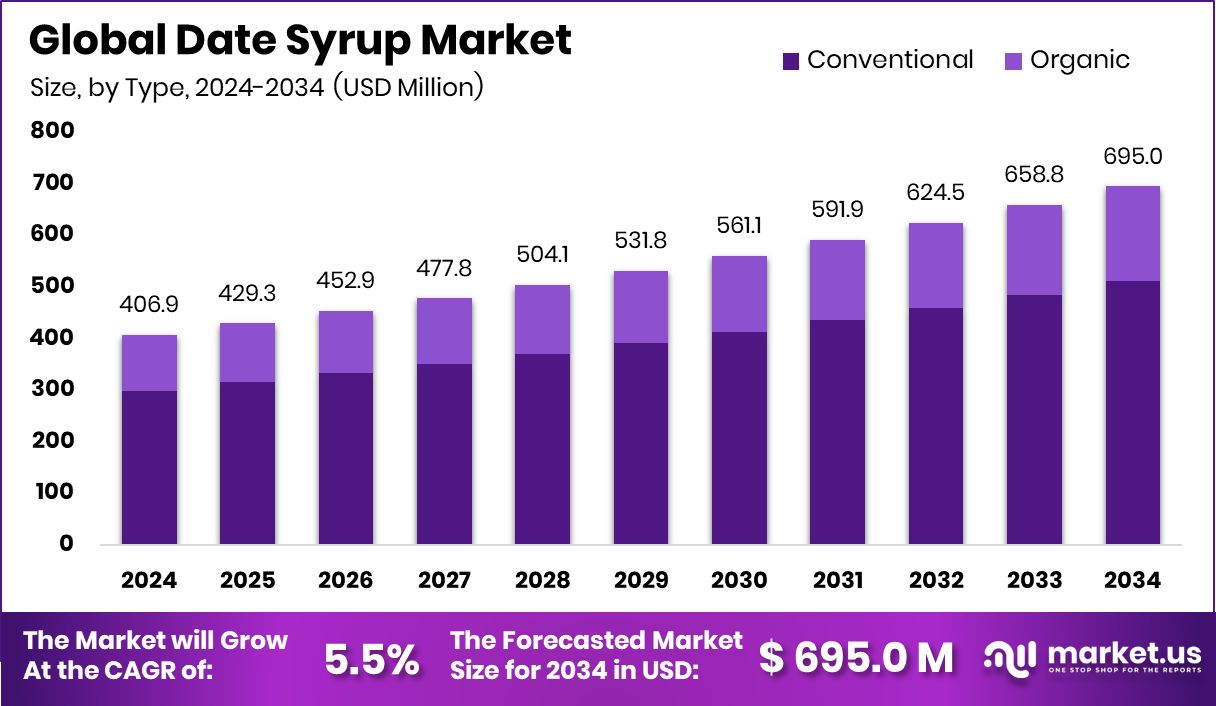 枣糖浆市场(2025-2034)