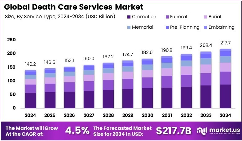 全球殡葬服务市场(2025-2034)