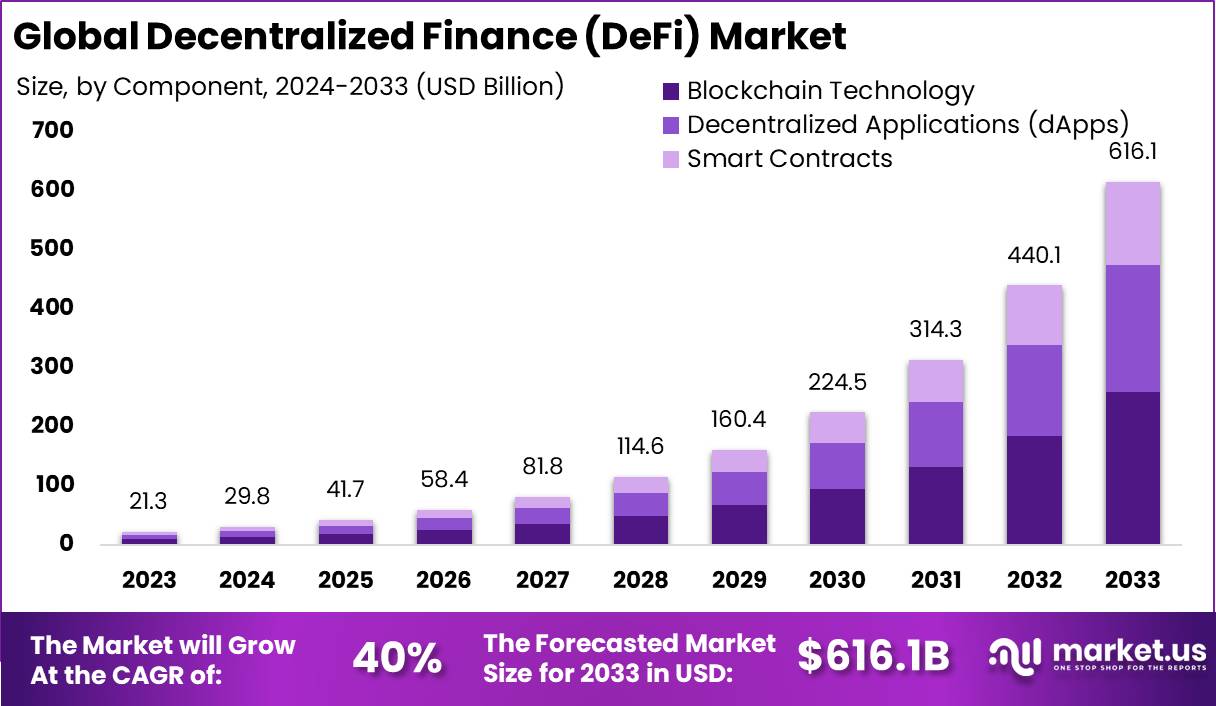 去中心化金融（DeFi）市场(2024-2033)