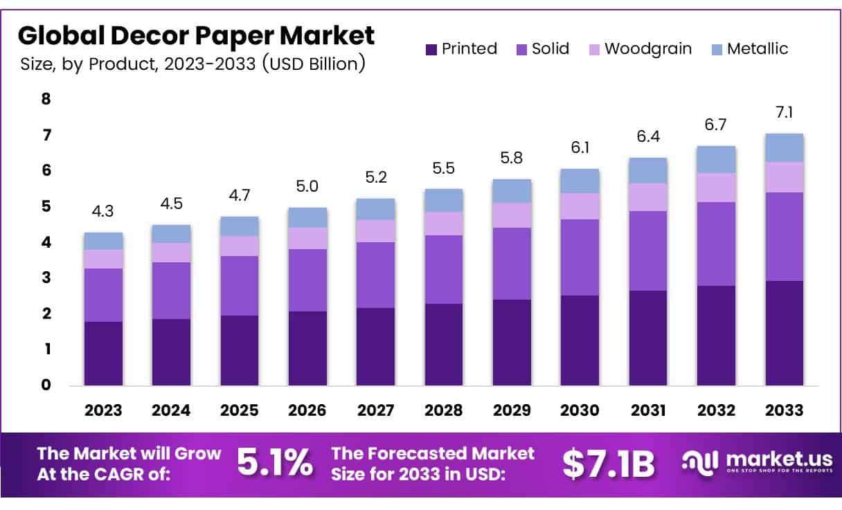 装饰纸市场(2024-2033)
