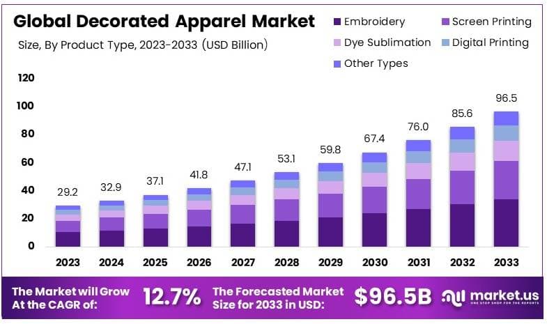 装饰服装市场(2024-2033)