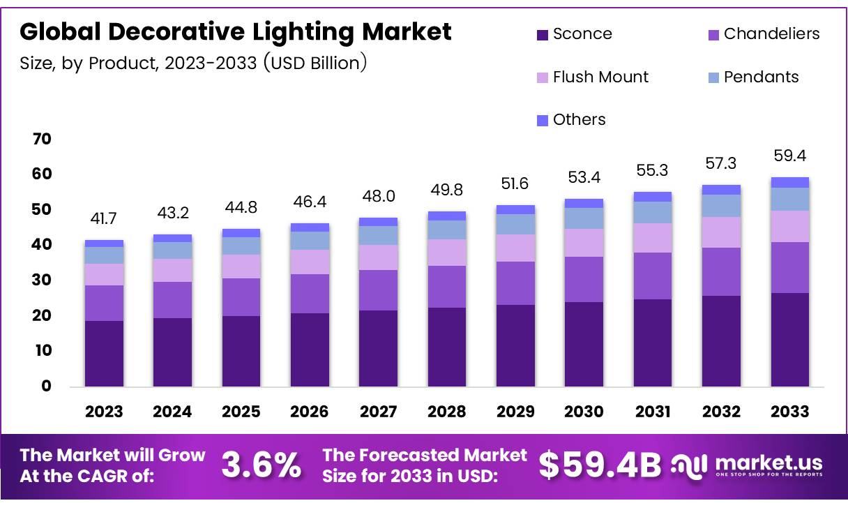 装饰灯饰市场(2024-2033)